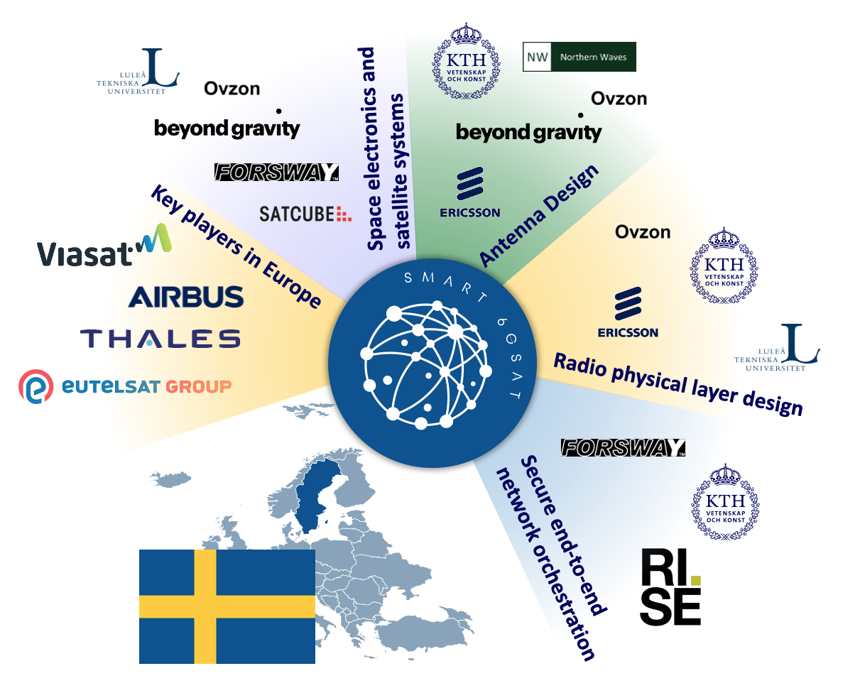 SMART-6GSAT Overview Diagram